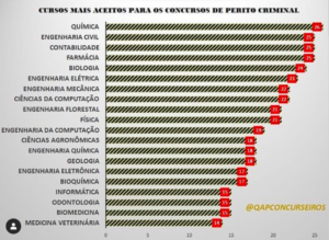 graduações mais aceitas para perito criminal